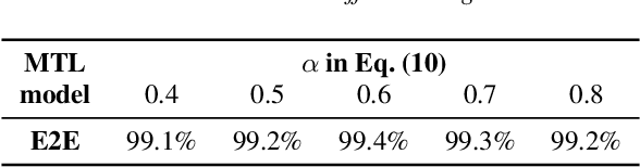 Figure 4 for Three-Module Modeling For End-to-End Spoken Language Understanding Using Pre-trained DNN-HMM-Based Acoustic-Phonetic Model