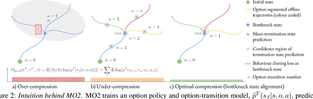Figure 3 for MO2: Model-Based Offline Options