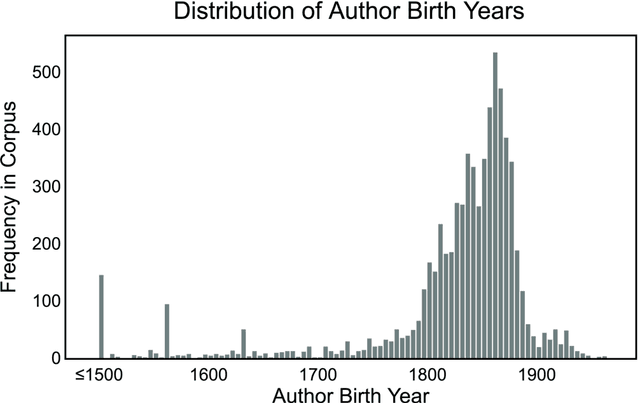 Figure 2 for Inter-Sense: An Investigation of Sensory Blending in Fiction