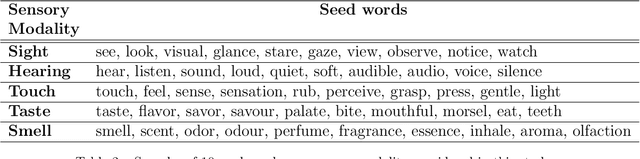 Figure 3 for Inter-Sense: An Investigation of Sensory Blending in Fiction