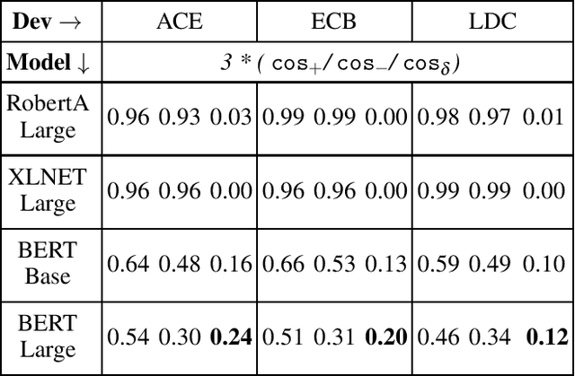 Figure 4 for Within-Document Event Coreference with BERT-Based Contextualized Representations