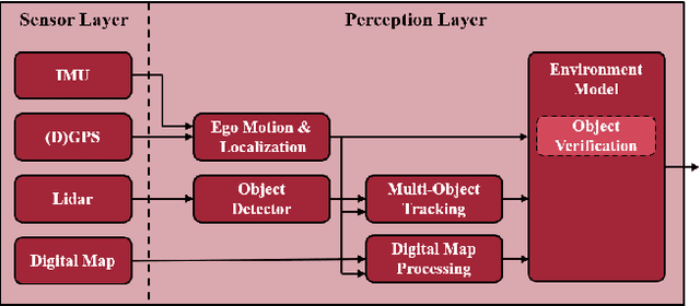 Figure 1 for Extended Existence Probability Using Digital Maps for Object Verification