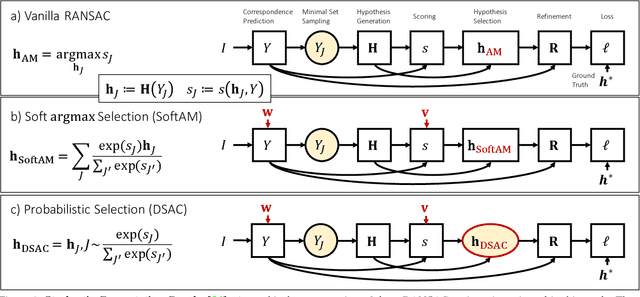 Figure 1 for DSAC - Differentiable RANSAC for Camera Localization