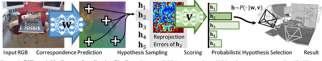 Figure 3 for DSAC - Differentiable RANSAC for Camera Localization