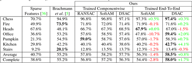 Figure 2 for DSAC - Differentiable RANSAC for Camera Localization