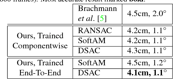 Figure 4 for DSAC - Differentiable RANSAC for Camera Localization