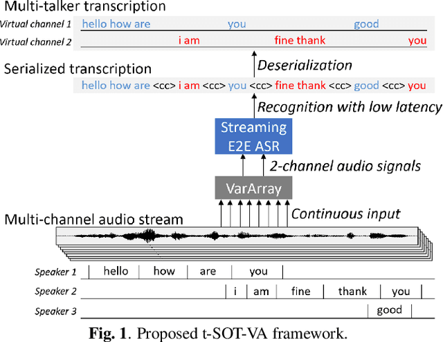 Figure 1 for VarArray Meets t-SOT: Advancing the State of the Art of Streaming Distant Conversational Speech Recognition