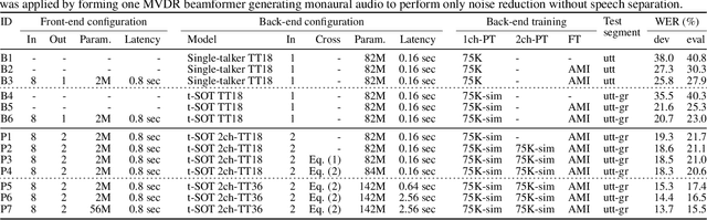 Figure 2 for VarArray Meets t-SOT: Advancing the State of the Art of Streaming Distant Conversational Speech Recognition