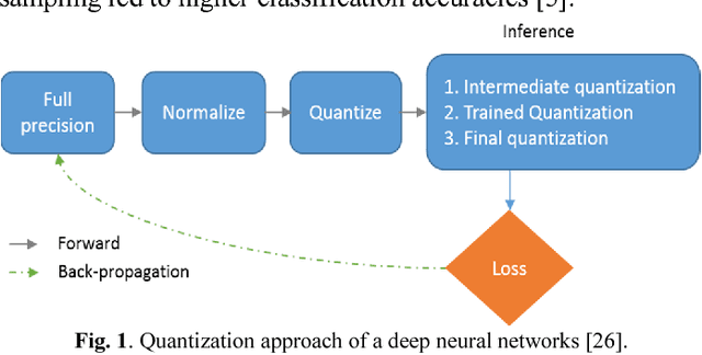 Figure 1 for Effective Quantization Approaches for Recurrent Neural Networks