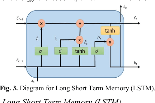 Figure 3 for Effective Quantization Approaches for Recurrent Neural Networks