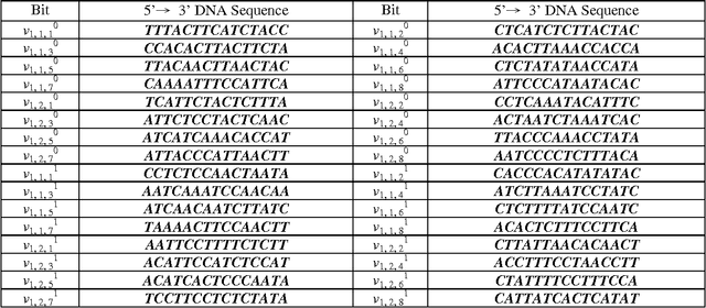 Figure 4 for Constructing Bio-molecular Databases on a DNA-based Computer