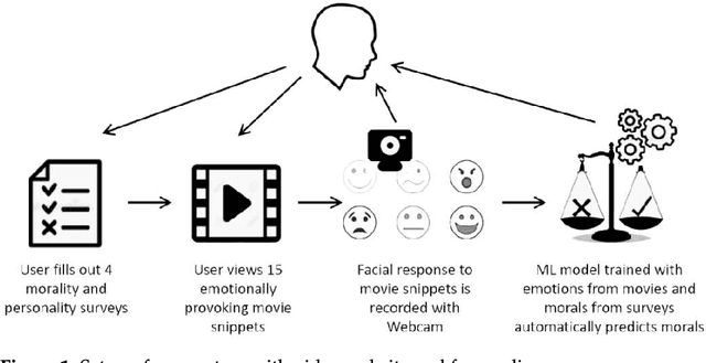 Figure 1 for Your Face Mirrors Your Deepest Beliefs-Predicting Personality and Morals through Facial Emotion Recognition