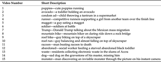 Figure 2 for Your Face Mirrors Your Deepest Beliefs-Predicting Personality and Morals through Facial Emotion Recognition