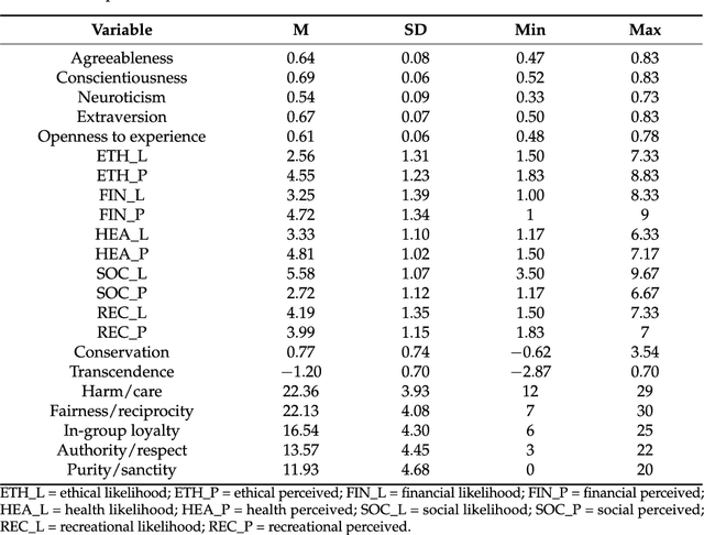 Figure 3 for Your Face Mirrors Your Deepest Beliefs-Predicting Personality and Morals through Facial Emotion Recognition