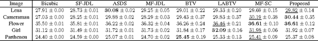 Figure 2 for Double Sparse Multi-Frame Image Super Resolution