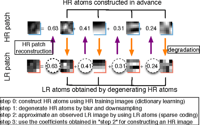 Figure 1 for Double Sparse Multi-Frame Image Super Resolution