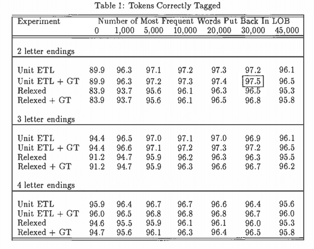 Figure 1 for Ending-based Strategies for Part-of-speech Tagging