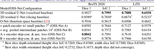 Figure 4 for OSS-Net: Memory Efficient High Resolution Semantic Segmentation of 3D Medical Data