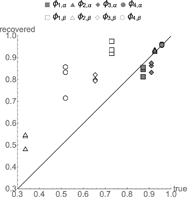 Figure 2 for Independence Tests Without Ground Truth for Noisy Learners