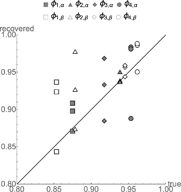 Figure 3 for Independence Tests Without Ground Truth for Noisy Learners