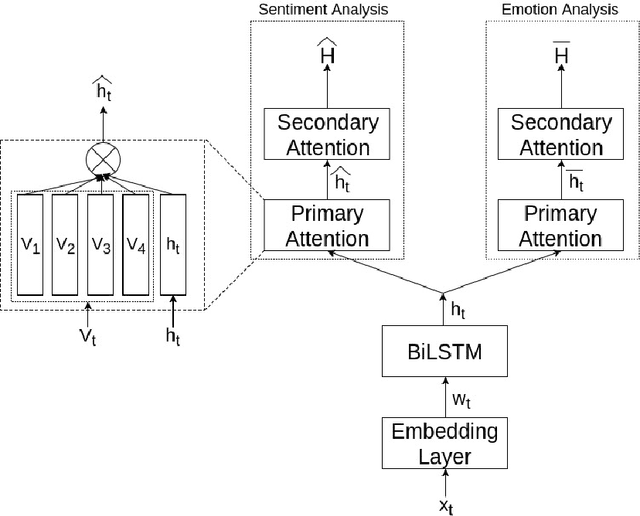 Figure 1 for Emotion helps Sentiment: A Multi-task Model for Sentiment and Emotion Analysis