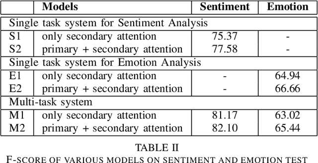 Figure 4 for Emotion helps Sentiment: A Multi-task Model for Sentiment and Emotion Analysis