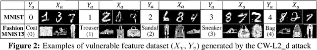 Figure 3 for Learning to Disentangle Robust and Vulnerable Features for Adversarial Detection
