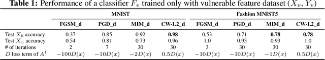 Figure 2 for Learning to Disentangle Robust and Vulnerable Features for Adversarial Detection