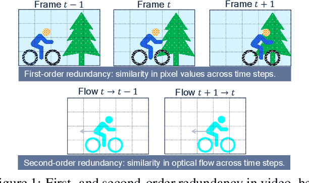 Figure 1 for Boosting neural video codecs by exploiting hierarchical redundancy