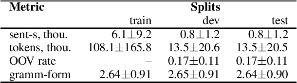Figure 2 for LemMED: Fast and Effective Neural Morphological Analysis with Short Context Windows