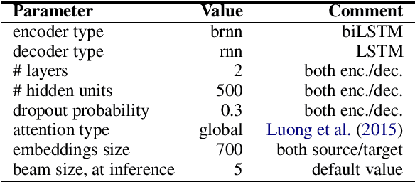 Figure 3 for LemMED: Fast and Effective Neural Morphological Analysis with Short Context Windows