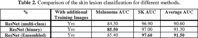 Figure 2 for Automatic Skin Lesion Analysis using Large-scale Dermoscopy Images and Deep Residual Networks