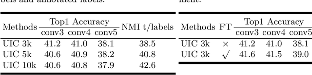 Figure 3 for Unsupervised Image Classification for Deep Representation Learning