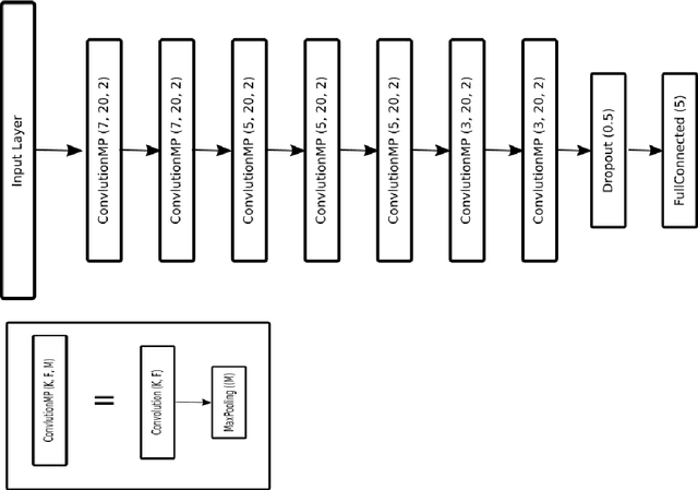 Figure 3 for Convolutional Neural Networks for Sleep Stage Scoring on a Two-Channel EEG Signal