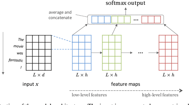 Figure 1 for Molding CNNs for text: non-linear, non-consecutive convolutions