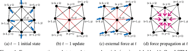 Figure 1 for Alternating ConvLSTM: Learning Force Propagation with Alternate State Updates