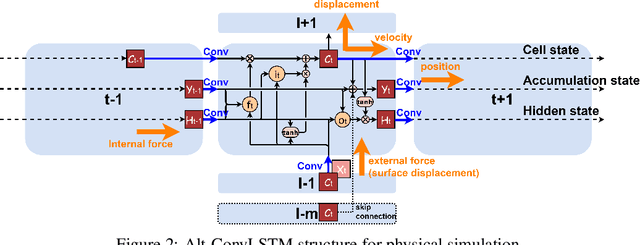 Figure 3 for Alternating ConvLSTM: Learning Force Propagation with Alternate State Updates
