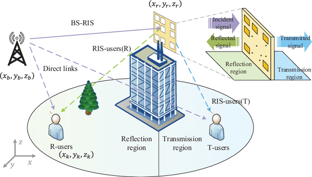 Figure 1 for Hybrid Reinforcement Learning for STAR-RISs: A Coupled Phase-Shift Model Based Beamformer