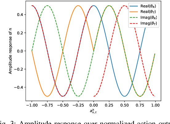 Figure 4 for Hybrid Reinforcement Learning for STAR-RISs: A Coupled Phase-Shift Model Based Beamformer