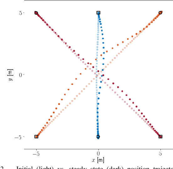 Figure 2 for Trajectory Optimization for Nonlinear Multi-Agent Systems using Decentralized Learning Model Predictive Control