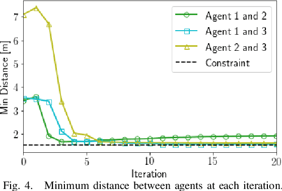 Figure 4 for Trajectory Optimization for Nonlinear Multi-Agent Systems using Decentralized Learning Model Predictive Control