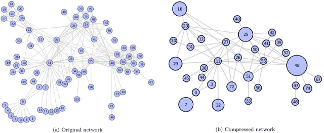 Figure 1 for Network Embedding: on Compression and Learning