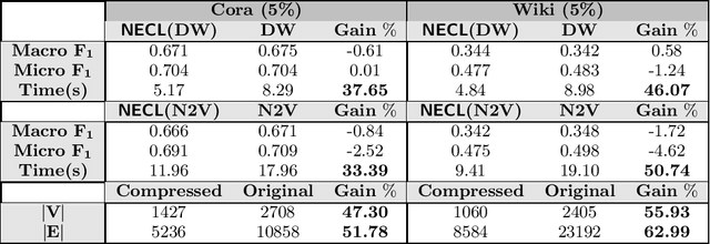 Figure 4 for Network Embedding: on Compression and Learning
