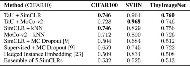 Figure 2 for Temperature as Uncertainty in Contrastive Learning