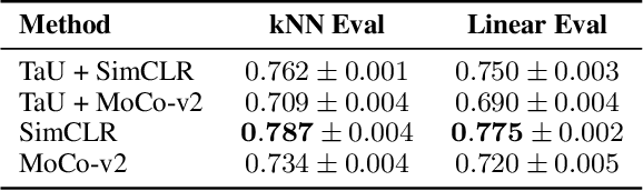 Figure 3 for Temperature as Uncertainty in Contrastive Learning