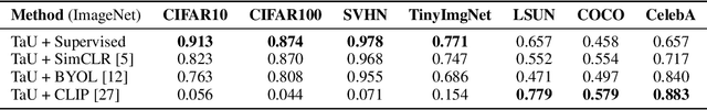 Figure 4 for Temperature as Uncertainty in Contrastive Learning