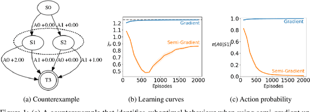 Figure 1 for An Off-policy Policy Gradient Theorem Using Emphatic Weightings