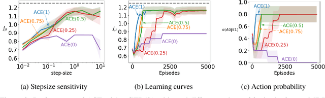 Figure 3 for An Off-policy Policy Gradient Theorem Using Emphatic Weightings