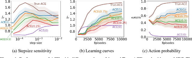Figure 4 for An Off-policy Policy Gradient Theorem Using Emphatic Weightings