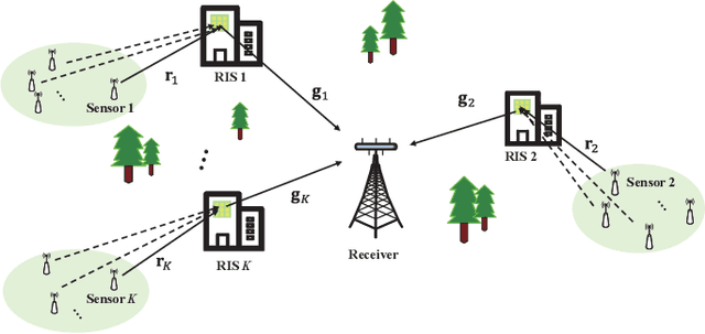Figure 1 for Worst-case Design for RIS-aided Over-the-air Computation with Imperfect CSI